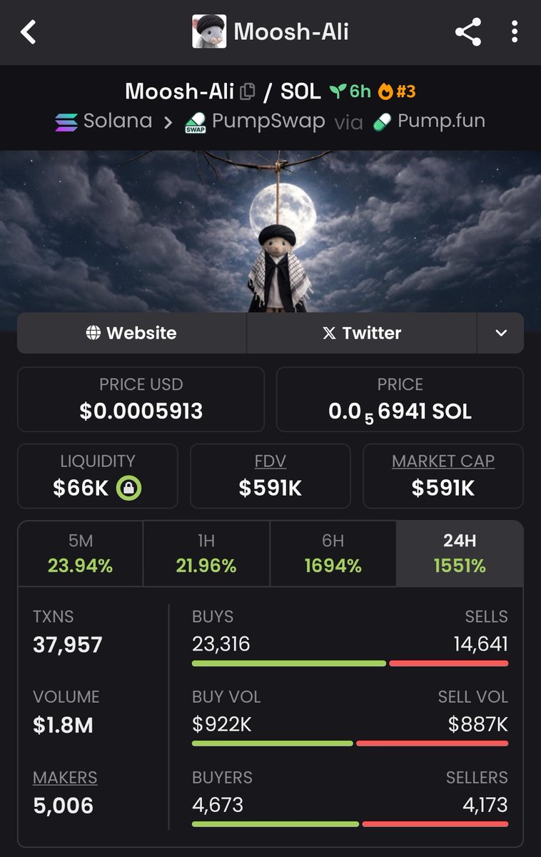 degenThibault's tweet photo. We’ve locked in an impressive 12.89x return with $Moosh-Ali. Aped at $65K, skyrocketed to $591K Mcap - I make it look easy!! 📈🫰
Don’t miss it out on the gains and excitement.
Join my private Tg to be part of this amazing opportunity 🚀🔥💰
#memecoin #Moosh-Ali #Solana https://t.co/k2EaZbYyuA