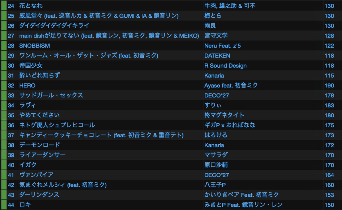 DJ83567232's tweet photo. 【A-FORCE 思い出mix ~ボカロ編~】

A-FORCRでかけた”ボカロ”縛りのmix。
今回も約60分の長編Mixとなりました...！

飽きずに楽しんでもらえるよう、アニソン編とはBPMの流れを変えてます✊
思い出に浸りながら聴いてください〜🙌
https://t.co/d5sVfxsmPY

＊アニソン編は引用元にリンク有り https://t.co/Wn2sq7jd8e