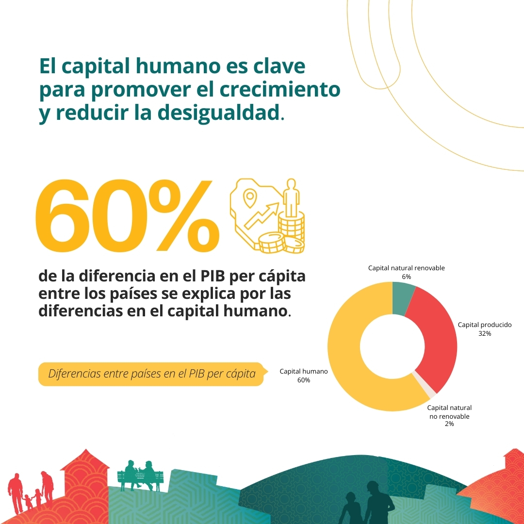 ¿Por qué algunos países crecen más rápido que otros? El capital humano explica alrededor del 60 % de las diferencias de ingresos entre los países. Explore los datos del nuevo informe sobre capital humano del Grupo <a href="/BancoMundial/">Banco Mundial</a>: wrld.bg/UqhL50YgbG6