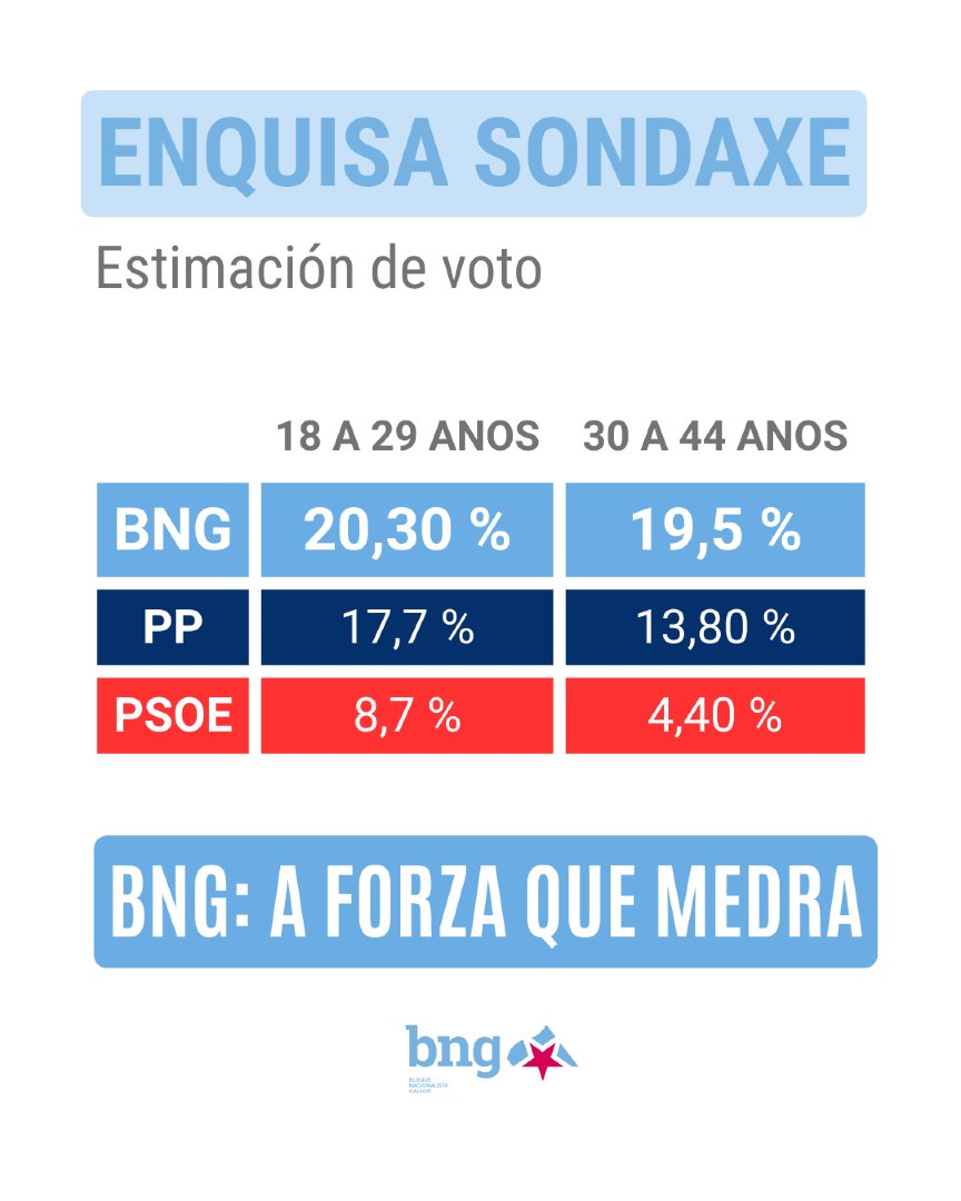 BNG: A FORZA MAIORITARIA ENTRE AS GALEGAS E OS GALEGOS DE MENOS DE 45 ANOS.