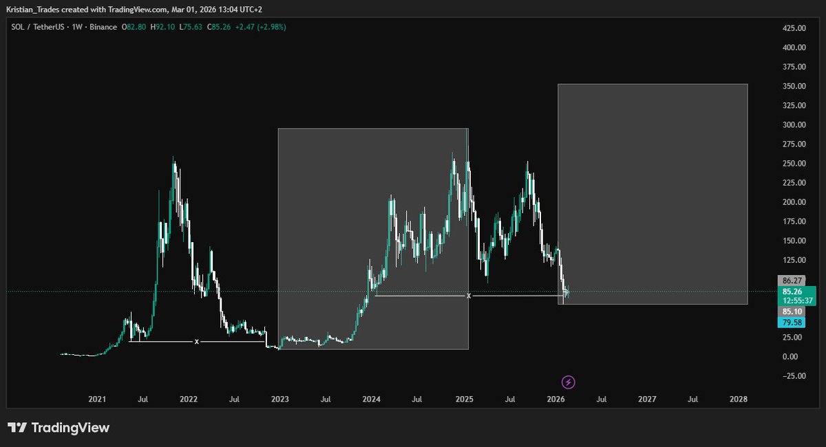 krypto_tra21045's tweet photo. SOL has returned to the same weekly demand zone that sparked the 2023 expansion. ⚡Last time price based here, it ran over 200%+.
Now it’s compressing at the exact same structure.If history rhymes, $350 is not hype —it’s the magnet. 🎯🚀This is where new millionaires will be made https://t.co/vw82KazwMI