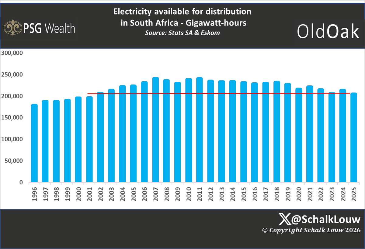 SchalkLouw's tweet photo. Want to hear a scary statistic?

According to the latest @StatsSA data, the total "Electricity available for distribution in South Africa" for the full year 2025 was 204,609 gigawatt-hours. What makes this so concerning? Not only is it 4% lower than in 2024, but it is also below the levels recorded in the dreaded 2023.

In 2023, Eskom reported 6,778 hours of load shedding across 335 days. The 2025 figure represents the lowest amount of electricity available in a calendar year since 2001.

This is not my area of expertise, so I can only say that I’m grateful we are not experiencing load shedding again...touch wood!