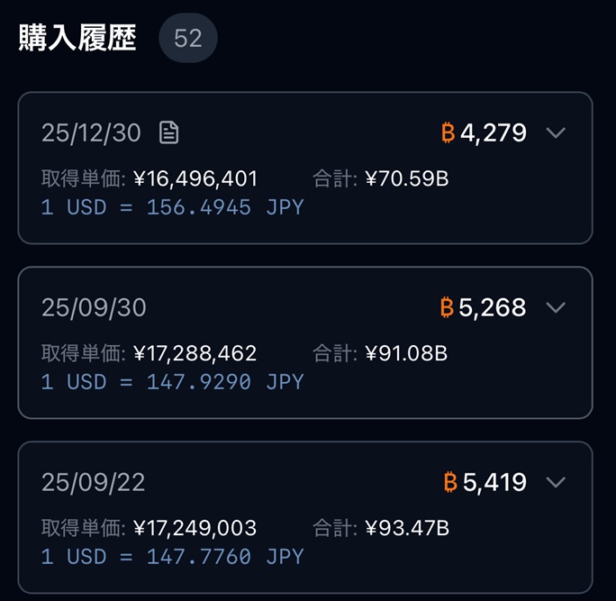 メタプラネットのビットコイン取得履歴
2025/12/30のビットコイン時価は、1BTCが約1360万円程度となっているが、メタプラは何故こんな高い単価でビットコインを取得しているのか？
相場よりも2割程度高い値段でビットコインを購入しているが、差額はどこへ消えた？