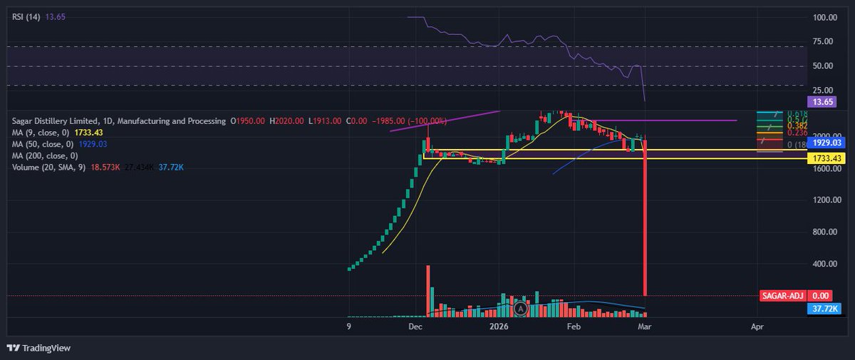 NepseStock's tweet image. #SAGAR lai pani ghataune plan jasto laagyo. Aru kun kun stock ma yesto bhayeko xa? 😂😂