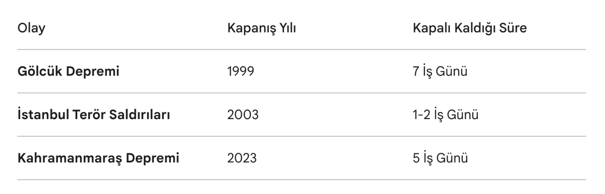 Borsa kapatılmalı mı?
Daha önce olan borsa kapanmaları. 👇