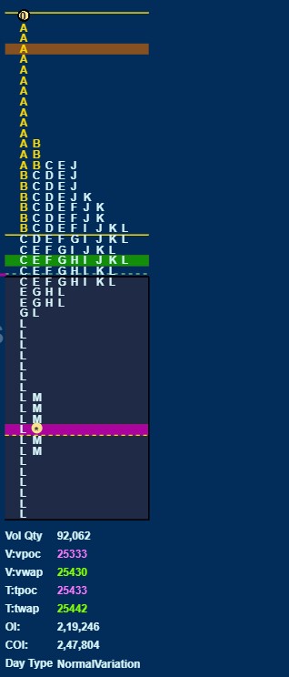 neil_2410's tweet photo. #Nifty Fu #MarketProfile Daily, #MarchSeries Weekly &
#FebSeries Monthly charts.
Daily profile is a Normal variation with close at POC (max vol of the day) of 25335 but below vwap of 25430 fu., an important level to watch for on Monday opening along with the HVN of 25550 fu on upside.
Weekly profile (3day) is a Neutral extreme downside, with POD at 25626 & FA at 25818 Fu weekly high. As per FA rules (T+5day) by 5th Mar this should be revisited.
25490-530 & 25350-400 Single prints (Single tpo) should be the area to look for reversal/acceptance.
Monthly profile (Feb Series) is a Neutral Profile with open & close around same levels & POC at 25423 fu & single prints at 25150-250 an important zone to look for reversal or acceptance.
March series we feel must be a trending month (1500+) if we get deviation from 25330-800 fu zone.
Below we expect to test the NPOC of 23360 Fu positionally.
These are probable zones, plan your trade accordingly.
Remember : Markets always gives you the surprise when you are most certain.
#MarketProfile #orderflow #Sensex #OptionsTrading #StockMarketIndia #Israel #IsraelIranConflict
#NSE #BSE #NIFTYIT #BankNifty #Iran
#NiftyBank #Nifty50 #niftyoptions #MiddleEastConflict #MiddleEastCrisis #Trump