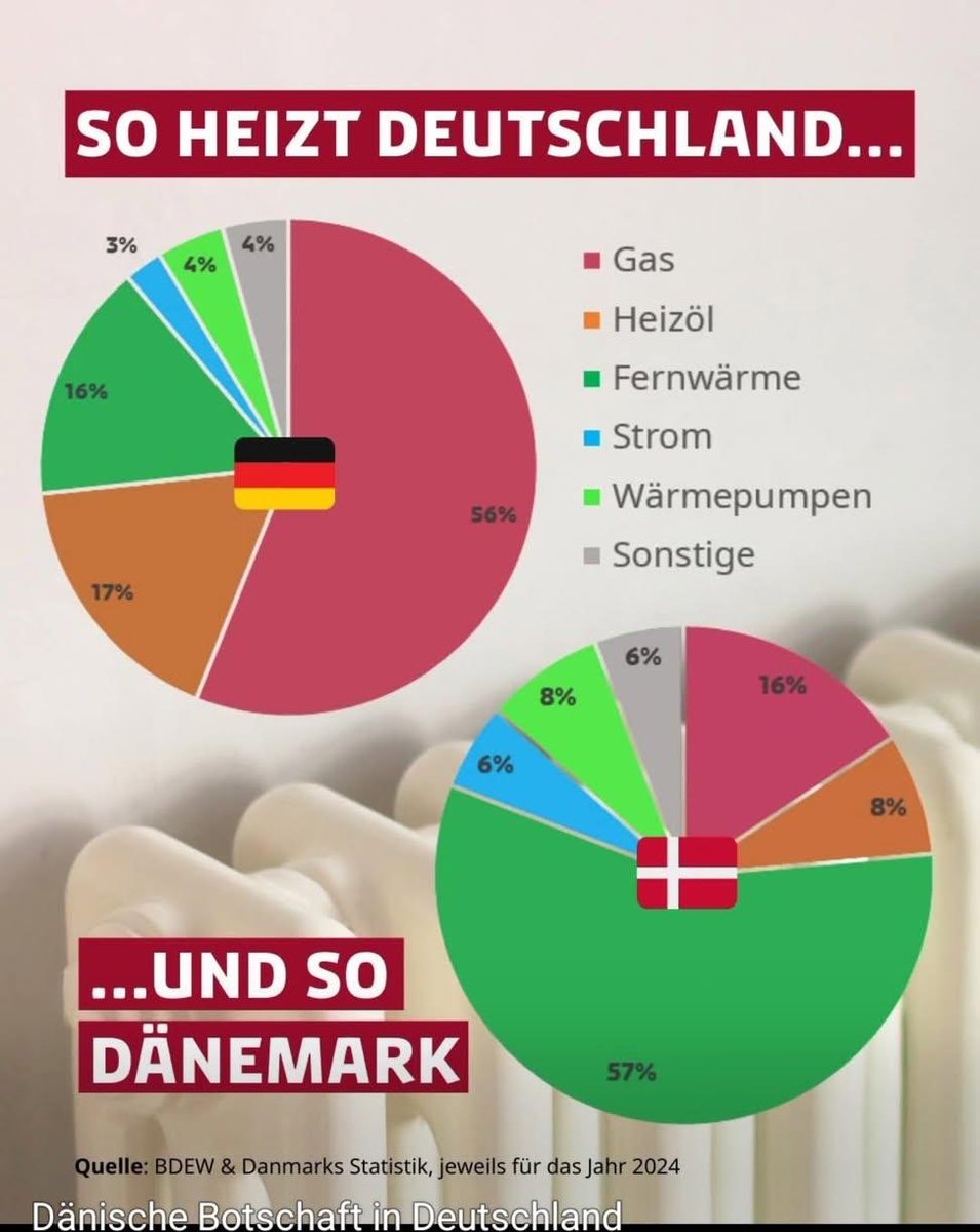 Die "Spiegelbild"-Situation

❗️​Es ist fast so, als hätten die beiden Länder ihre Prioritäten einfach getauscht:

#​Deutschland setzt massiv auf Gas (56%), während Fernwärme mit 16% eher eine Nebenrolle spielt.

#​Dänemark hat die Zahlen fast exakt umgedreht: Hier ist Fernwärme