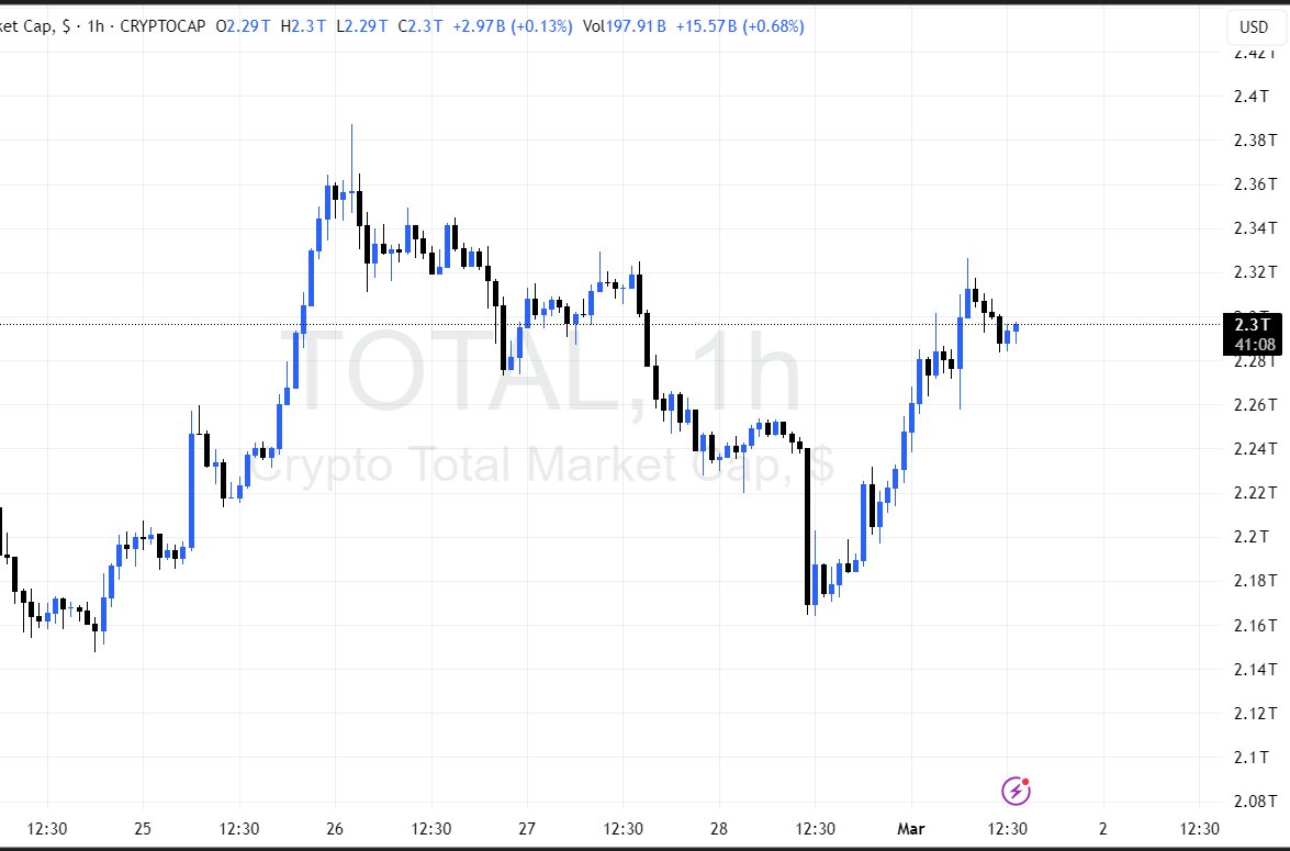 The crypto market dropped $50B in just one hour when the war news hit.

But in the last 24 hours, it has added back $110B - strong recovery

#USvsIran #Iran #BitcoinCrash
