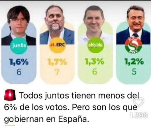 ❌¿Por qué PP y Psoe no han cambiado la ley electoral en estos 45 años?
❌¿Por qué PP y Psoe han pactado estos 45 años con independentismos y nacionalismos cediendo competencias?
❌¿Por qué PP y Psoe han permitido que estas minorías dirijan y humillen al resto de España?