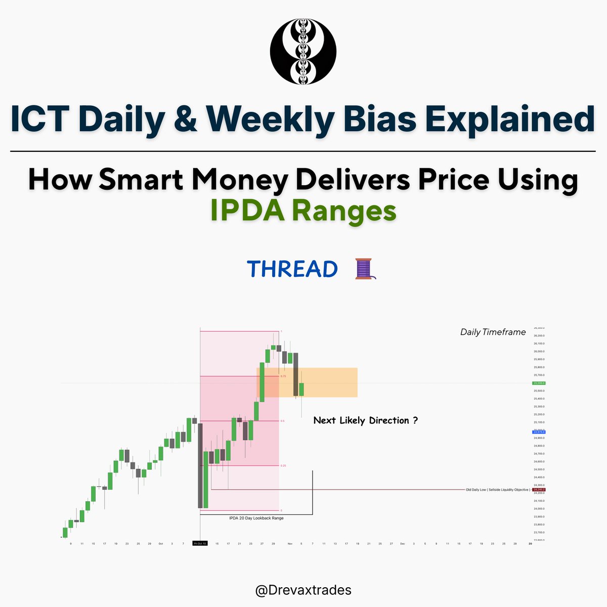 Drevaxtrades's tweet photo. How To Determine Daily Bias &amp; HTF Order Flow Using IPDA Data Ranges https://t.co/hSlzSrFyO0