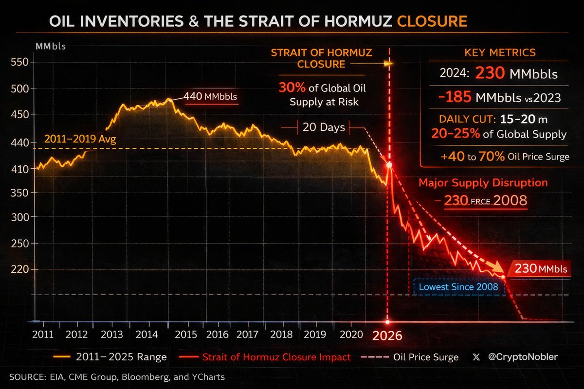 🚨 THE NEXT 24 HOURS WILL BE THE WORST TIME OF 2026

Iran is CLOSING the Strait of Hormuz.

Over 20% of global Oil supply is cut off.

And most people have no idea about the impact on other markets.

Stocks.
Metals.
Crypto.

If you hold any assets right now, you MUST know this: