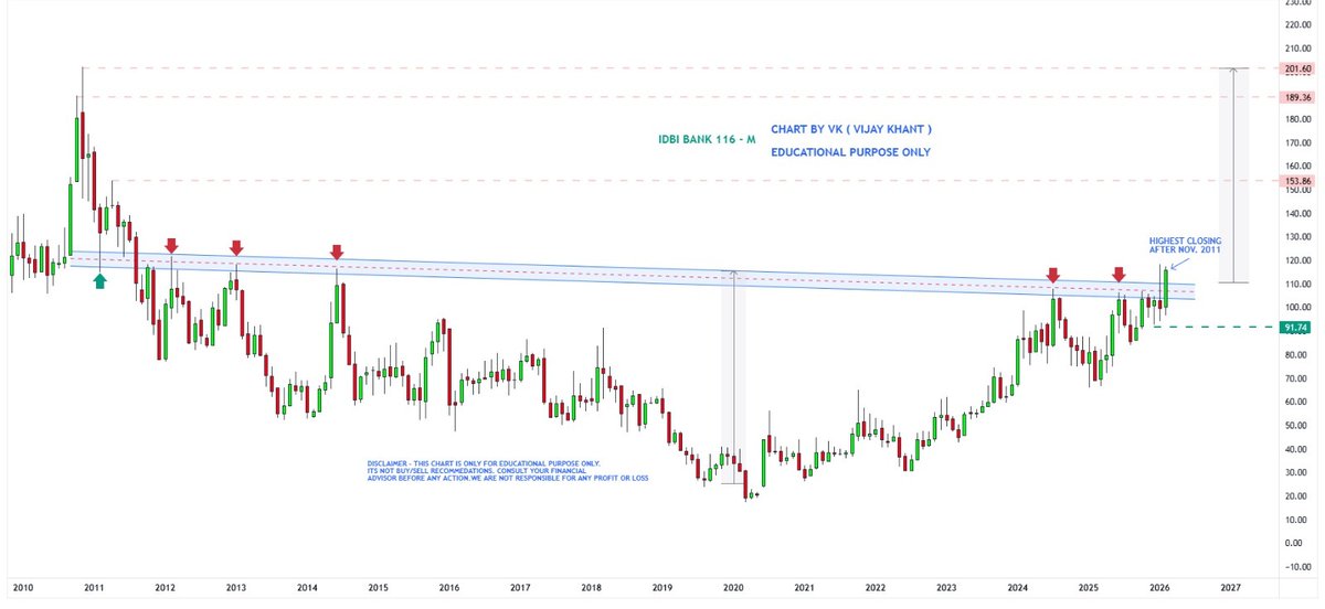 mystock_myview's tweet image. #idbibank - M 

Bank se dar lagta hai 😂 but...,achha bhi lagta hai..., 

Highest close after 2011 ,

More updates join our community 👇
chat.whatsapp.com/HRRJGYyHD5e8mC…