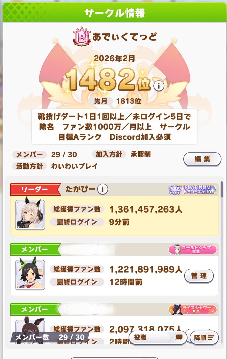 ウマ娘サークル 3月 2名加入者募集！    交流はまったり！Discordは必須ですが無言もOK! 　推し活勢、ライブ勢、チャンミ勢います！　幅広い年齢の男女在籍、社会人多めで穏やかな雰囲気です！ サークルランクB+(Aの時もあります)、ノルマ1000万/月  ご加入連絡お待ちしております!!