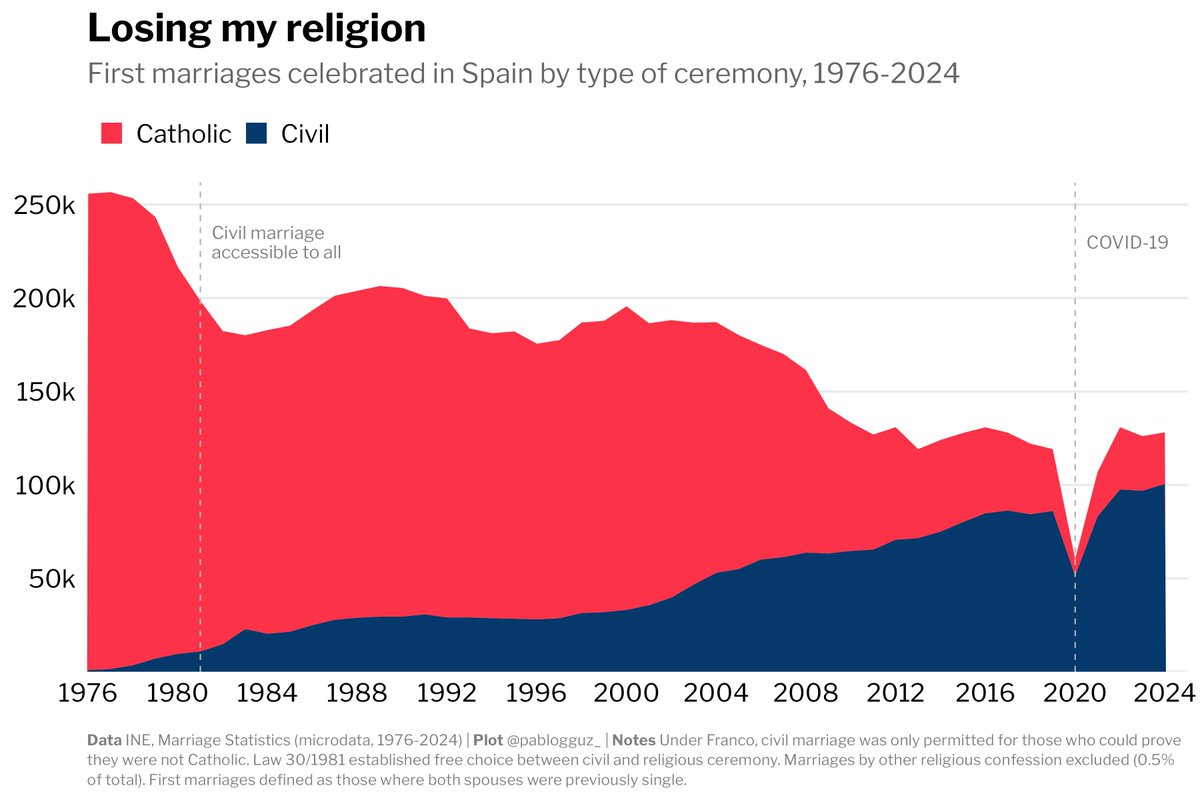 pablogguz_'s tweet photo. in 1976 spain, over 99% of first marriages were catholic. fast forward to 2024 and almost 4 in 5 are civil. total first marriages have also halved, from 256k to 128k.

half a century of secularisation in one chart: https://t.co/KyMQmlMK9s