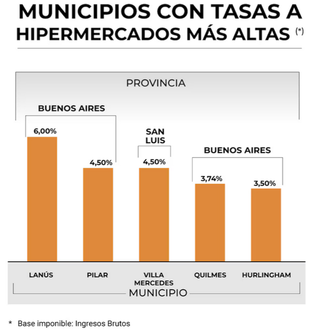 juanif17's tweet photo. 📢🔴MUNICIPIOS CON LAS TASAS MAS ALTAS (IMPUESTOS) A LAS COMPRAS EN SUPERMERCADOS

VEAN EL PATRON👇
❌Lanus (PBA) - 6.0% - Union Por la Patria🟦
❌Pilar (PBA) - 4.5% - Union Por la Patria🟦
❌V. Mercedes (S. Luis) - 4.5% - Union Por la Patria🟦
❌Quilmes (PBA) - 3.7% - Union Por la Patria🟦
❌Hurlingham (PBA) - 3.5% - Union Por la Patria🟦

Los kirchneristas sostienen un discurso progre cuando literalmente le sacan el pan de la mesa a los mas necesitados. La sociopatia es TOTAL❌