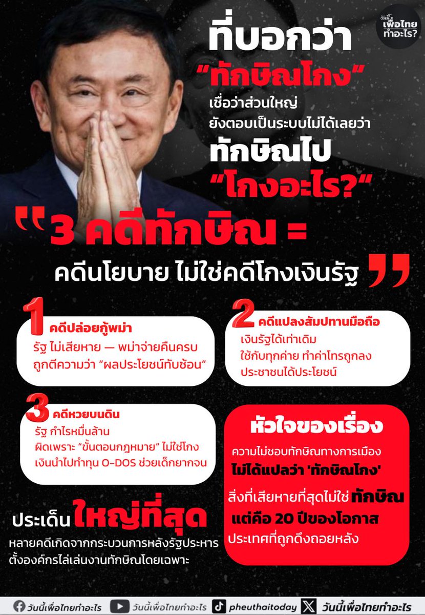 redbamboo16ret's tweet photo. ที่บอกว่า “ทักษิณโกง” เชื่อว่าส่วนใหญ่ยังตอบเป็นระบบไม่ได้เลยว่า ทักษิณไป “โกงอะไร?“

“3 คดีทักษิณ = คดีนโยบาย ไม่ใช่คดีโกงเงินรัฐ”

https://t.co/8P0bFJH3Xd https://t.co/rDzLKCD2ua
