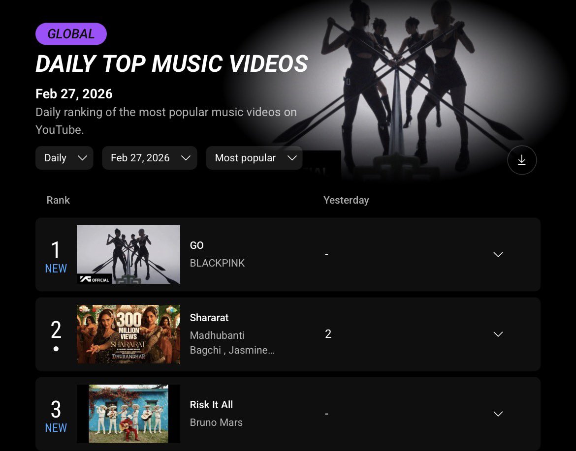 .<a href="/BLACKPINK/">BLACKPINKOFFICIAL</a>’s “GO” debuts at #1 on the global YouTube Top Music Videos daily chart.