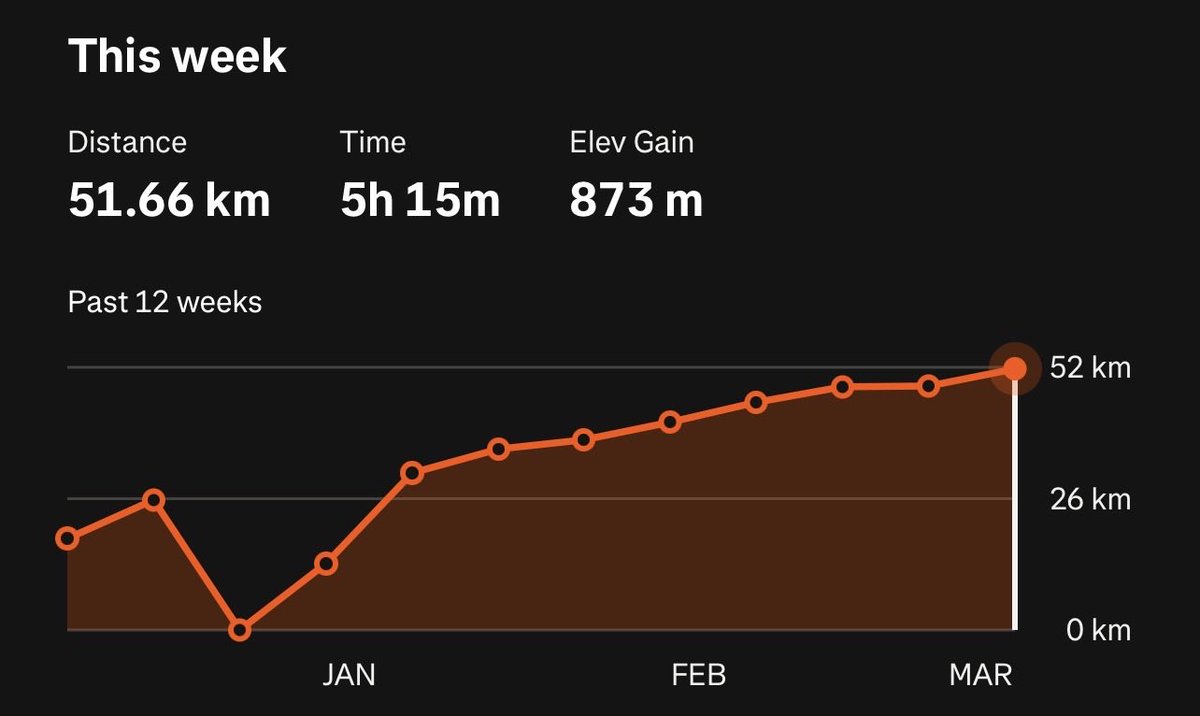 Short build up to the first race of 2026 done, double pinnacles is next week. 36km and 1400m vertical gain. After back issues last year I’ve just kept training balanced, running 4x a week with mobility and strength added in. Wish me luck!
