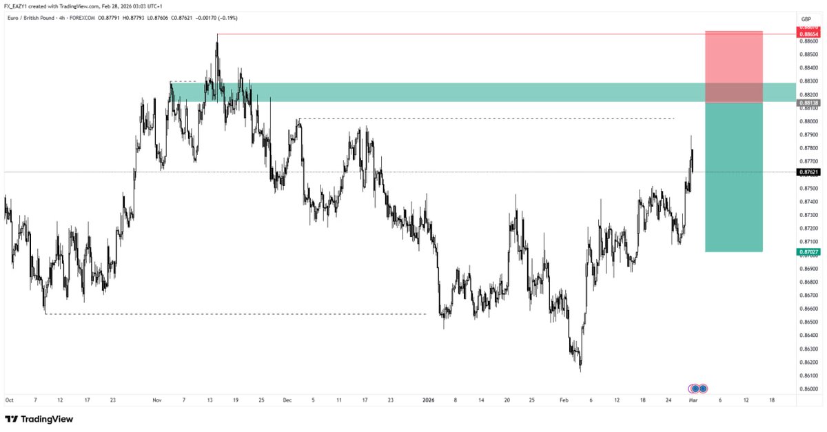 fx_eazy's tweet photo. Last month was slow, but patience and discipline paid off. I waited for my setups and closed the month without a single loss.

5 trades: 3 wins, 2 still running.

Here’s my watchlist for the new week/month. Do your own research and execute your plan.

Profitable month ahead. 📈🫡 https://t.co/S6hwfF0Tp9