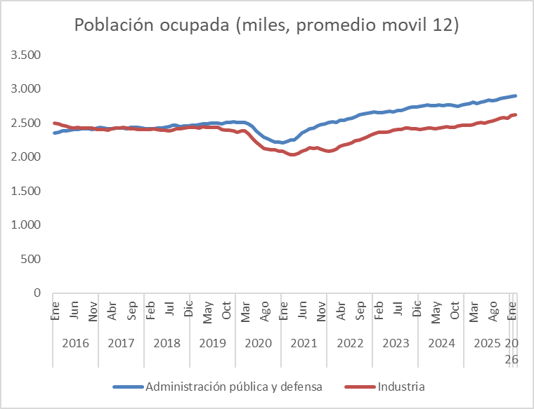 En Colombia trabaja más gente en el gobierno que en la industria. Cerca de 2.9 millones de burócratas vs 2.6 millones de trabajadores industriales. También emplea mas gente que el sector construcción  y se acerca cada vez mas a los trabajadores del secor agrario. 

Inviable.