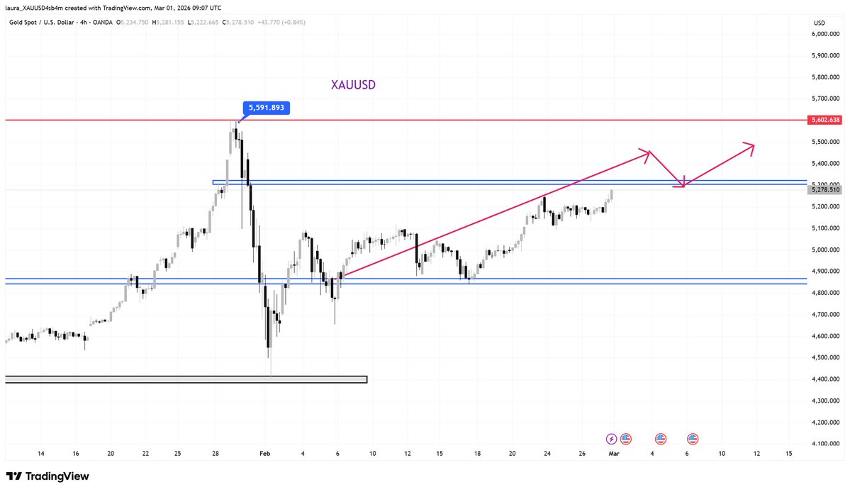 The market is currently heavily influenced by news of the #Iran war, and gold is likely to open higher on Monday.

Resistance at 5350-5380 and support at 5225-5230.

If gold opens higher on Monday and breaks through and holds above 5320, the next target is the 5350-5400 range