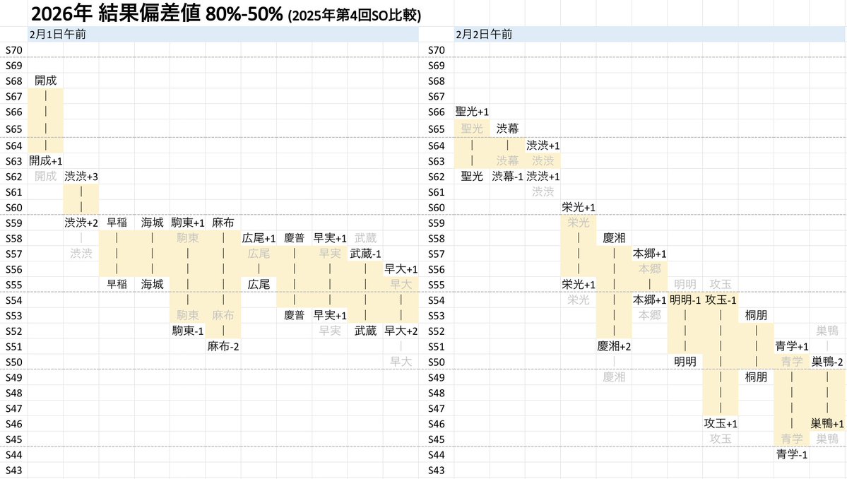 2026年のサピックス結果偏差値80%50%をグラフ化 さらに2025年の第4回合