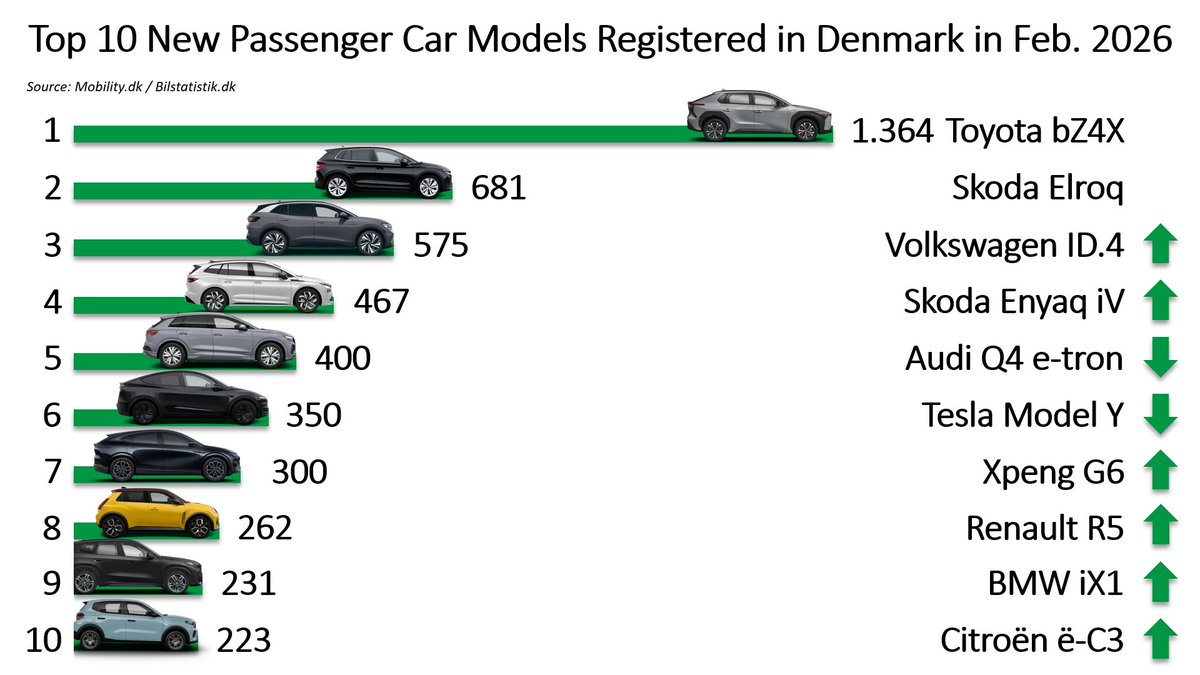 tc_thrane's tweet image. Top 10 passenger car models sold in #Denmark in Feb. 2026:

🟩 A total of 11.933 new car registrations
🟩 4 in 5 (9.736 = 82%) was a #BEV
🟩 94% of private buyers went battery-electric
🟩 Again no #ICE in Top 10

Source: Bilstatistik / @MobilityDenmark 🔗 mobility.dk/nyheder/elektr…