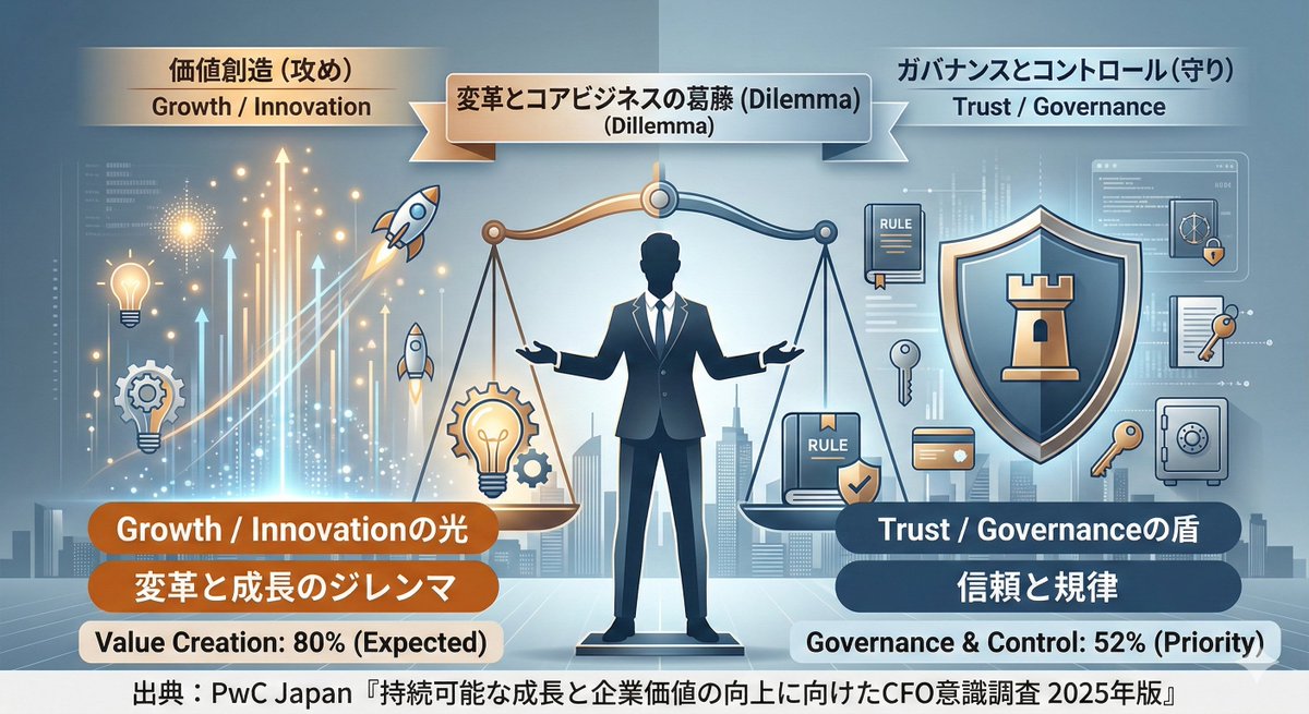 nakamoto_zero's tweet photo. CFOの本音は「攻め」か「守り」か。

PwCの「CFO意識調査2025」が面白い。 日本のCFOが今、一番頭を悩ませているのは「大胆な変革」と「コア事業」のバランスだそうです。

▼ 調査で見えた「理想と現実」
理想： 80％のCFOが「これからは価値創造（攻め）が大事」と回答。

現実： でも次に重視するのは「統制」や「事務処理」で、過半数が「守り」に意識が向いている。

CEOが「イノベーション！」とアクセルを踏む一方で、CFOは「ガバナンスと変革の両立」という、非常にヒリヒリする舵取りを迫られています。

出典：PwC Japan「持続可能な成長と企業価値の向上に向けたCFO意識調査 2025年版」