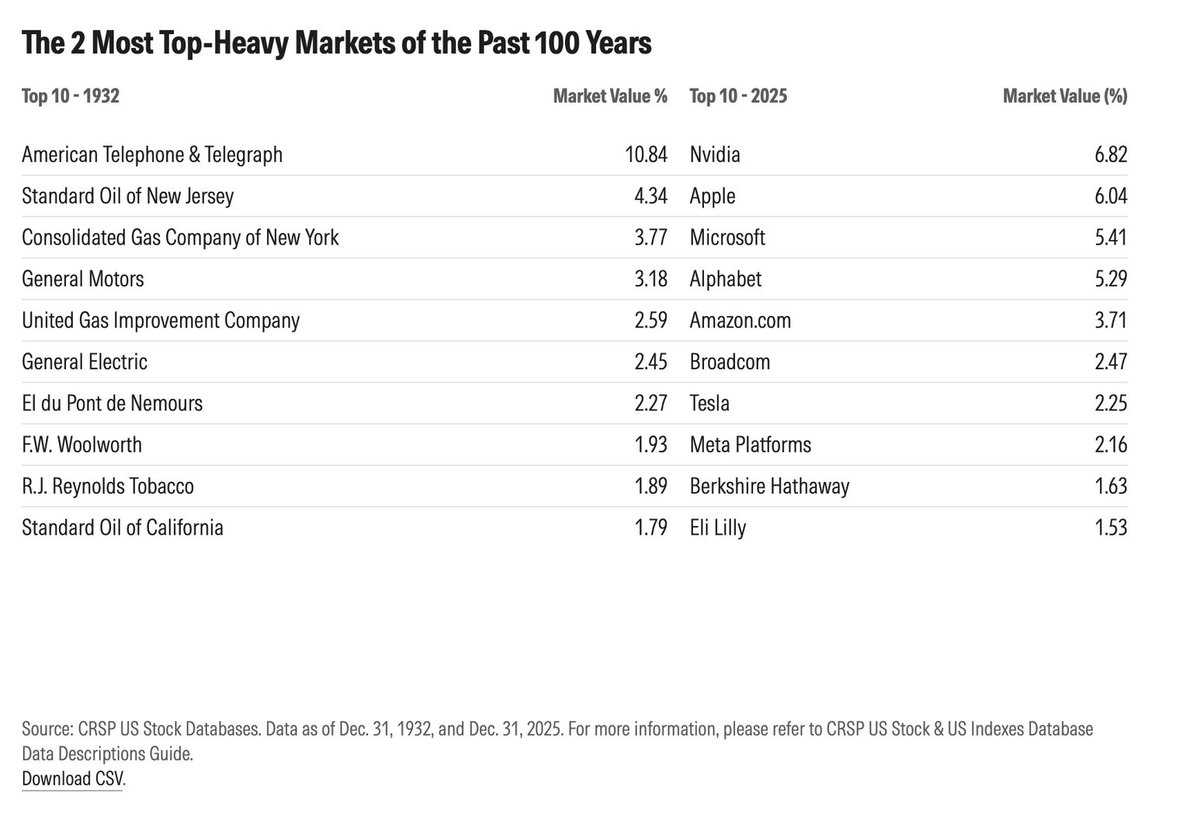 Yhdysvaltojen osakemarkkina on nyt keskittyneempi kuin sataan vuoteen. Aiempi ennätys oli 1932, jolloin puhelin ja lennätinyhtiö muodosti yksinään yli 10% markkinasta.

Top 10 paino on nykypäivänä yli 37% koko markkinasta.