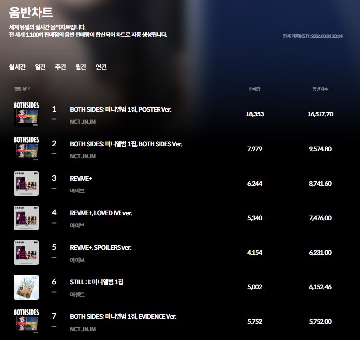 💿케이타운포유 공구 차트 2차 반영

2.23~3.1 판매된 저희 공구 판매량 포함 앨범 판매 차트 반영 확인되어 공지합니다🎙️

추가로 진행된 럭드 포함 POSTER ver은 11시에 수량 반영 일정 확인하였습니다. 해당 내용 또 알리겠습니다! 마지막까지 초동을 걱정하는 즈니들이 조금이나마 걱정을 덜 수