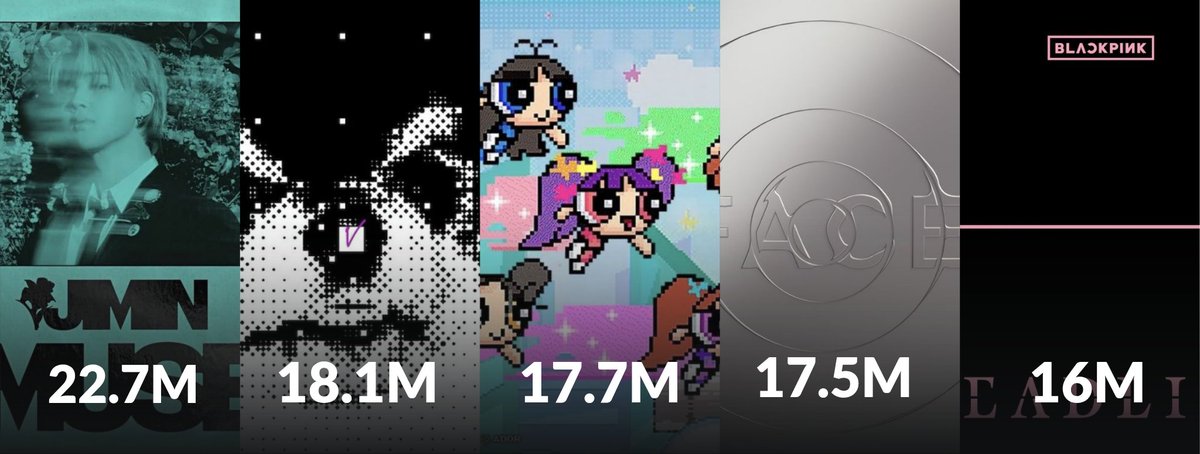 jimin_lil_devil's tweet image. Biggest debut EP by a K-pop Act on Spotify Global Chart in history ! 

🥇#1. Jimin's "#Muse" (2024) — 22.7M 🔥

#2. V’s “Layover” (2023) 
#3. NewJeans’s “Get Up” (2023) 
#4. Jimin’s “#FACE” (2023)
#5 BLACKPINK’s “DEADLINE” (2026)-