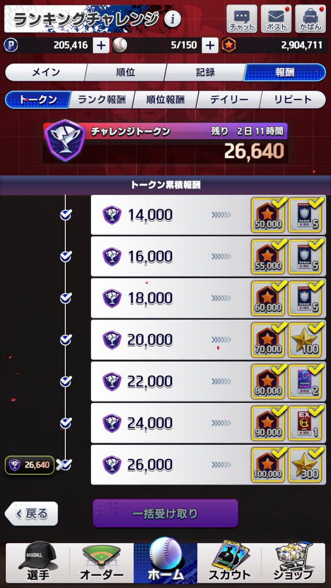 新ランキングチャレンジ記録用
1日目　48勝0敗
2日目　46勝2敗　スコア11,700
3日目　25勝23敗　スコア16,050
4日目　26勝22敗　スコア21,275
5日目 24勝23敗1分 スコア26,640

170勝弱でトークン報酬全回収できました！
是非参考にしてください！

#プロ野球ライジング
#プロライ
#プロ野球RISING