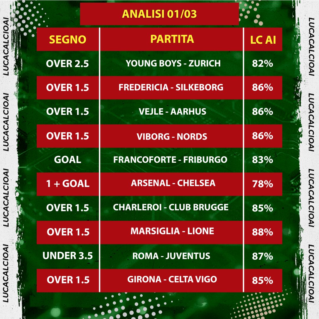 LucaCalcioAI's tweet photo. 📊 Eccoci! Siamo arrivati a Marzo! #Calcio #SerieA #Statistiche https://t.co/TpsSHmRgo1