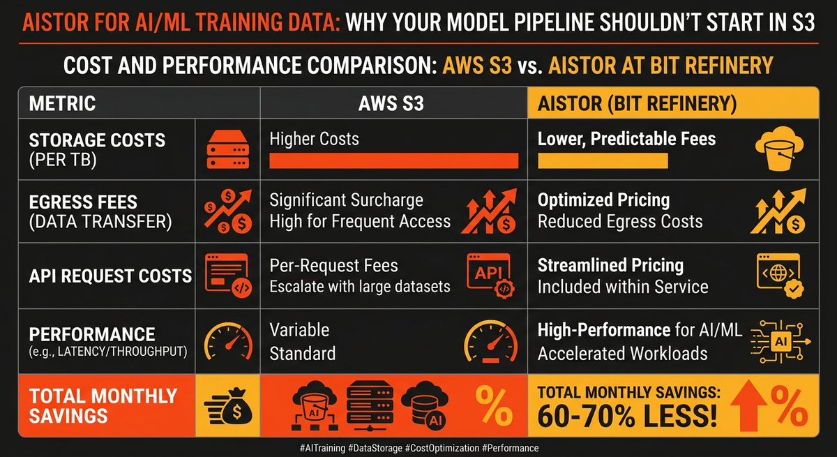 BitRefinery's tweet photo. Stop letting S3 egress fees and I/O bottlenecks kill your GPU utilization; switch to AiStor on bare metal for 70% lower costs and massive NVMe throughput.

https://t.co/rkcI11Oypk

#aiml #objectstorage #minio https://t.co/sYIrQTExfS