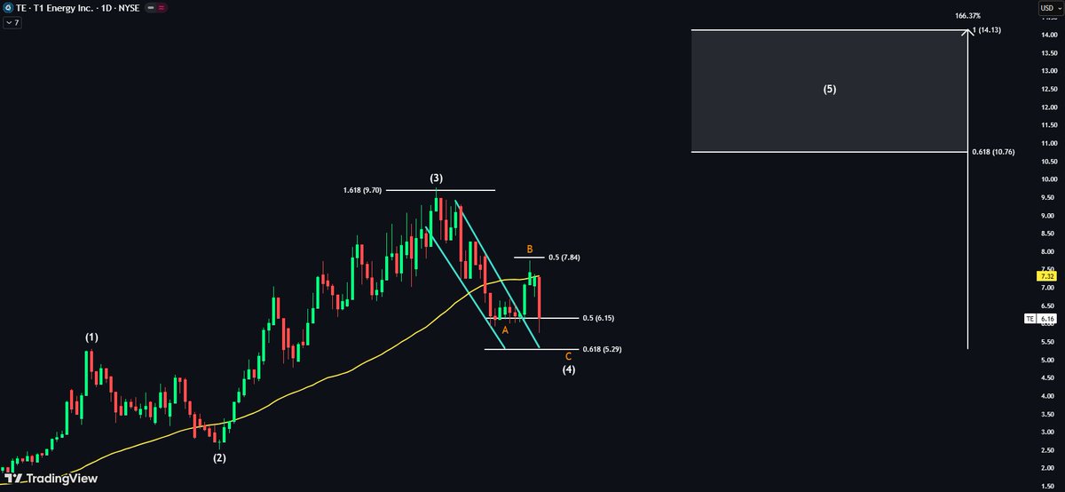 $TE — set for lower 📉 Price failed to hold and retested the 50DMA ...