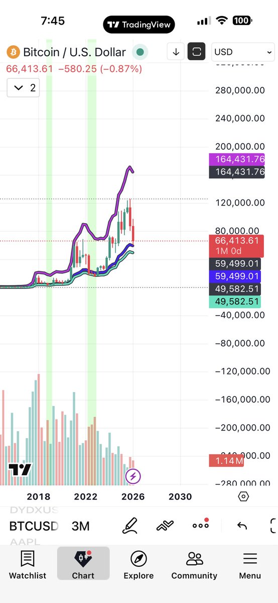 Master Top and Bottom trading charts with also 6 months of trading signals free limited spaces $1500 USDT.