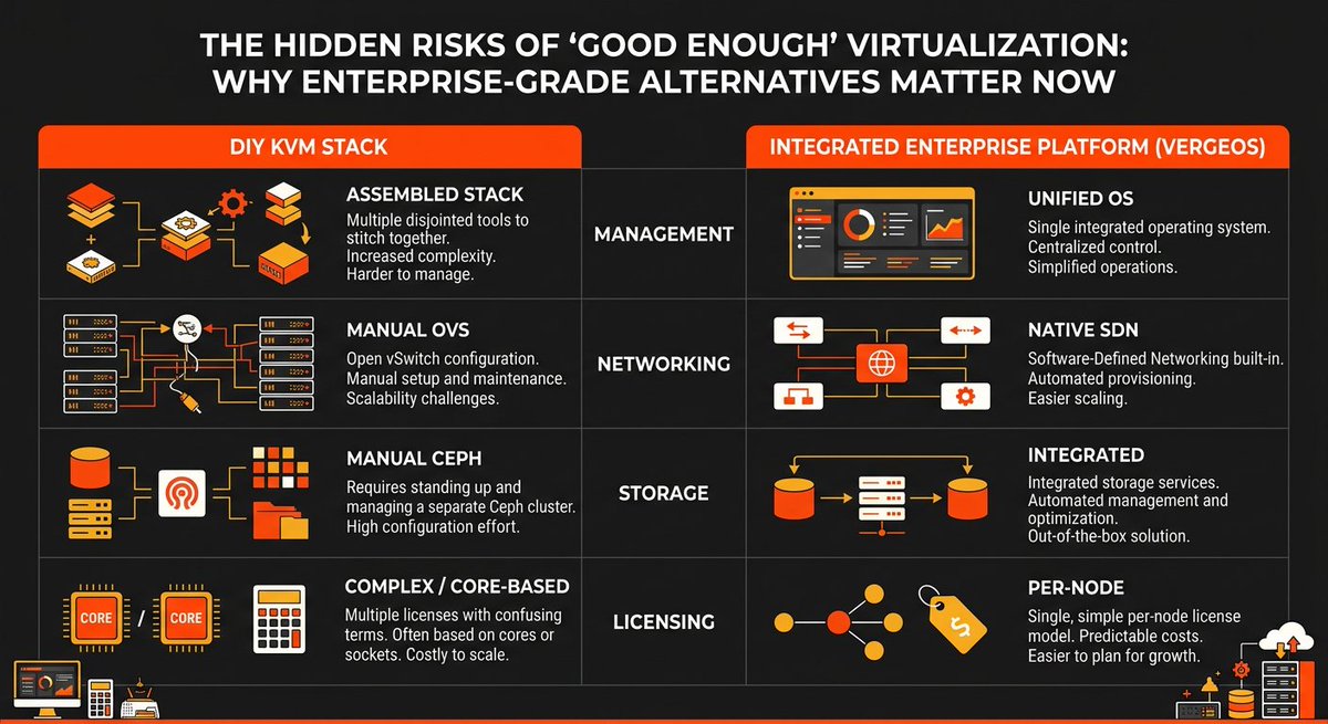 BitRefinery's tweet photo. Open-source KVM is free until a 2 a.m. outage reveals the true cost of DIY virtualization—here is why enterprise-grade stacks are the only real alternative to the VMware licensing crisis.

https://t.co/B1Zik79GE0

#virtualization #vergeos #kvm https://t.co/q6sv0LjFBV