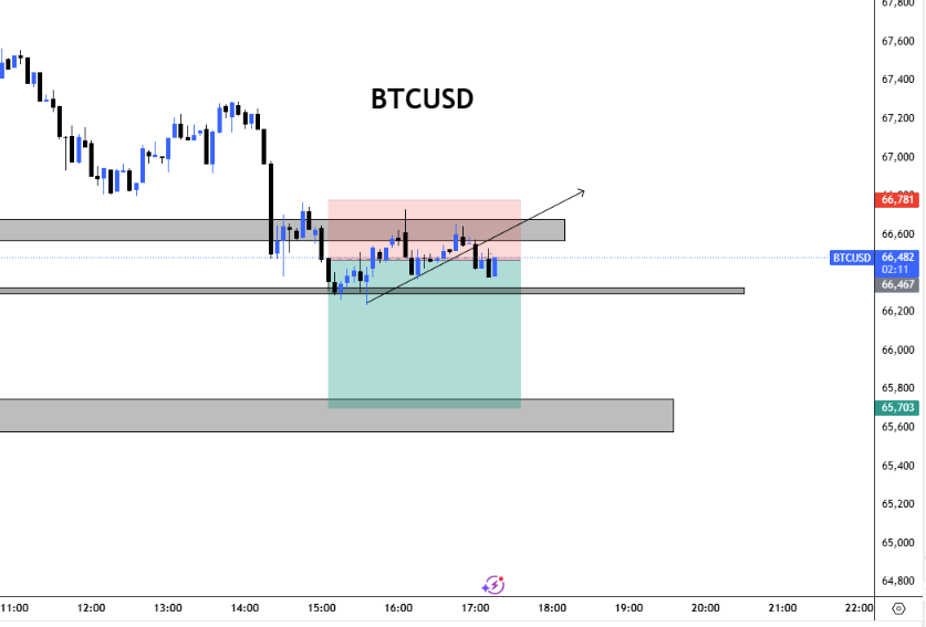 ShortCartels's tweet photo. Bitcoin     #BTCUSDT #Bitcoin #CryptoMarket       
   only bitcoin trade  view   
  telegram:- https://t.co/LwVhQtWi7P https://t.co/U4AeKajeSv