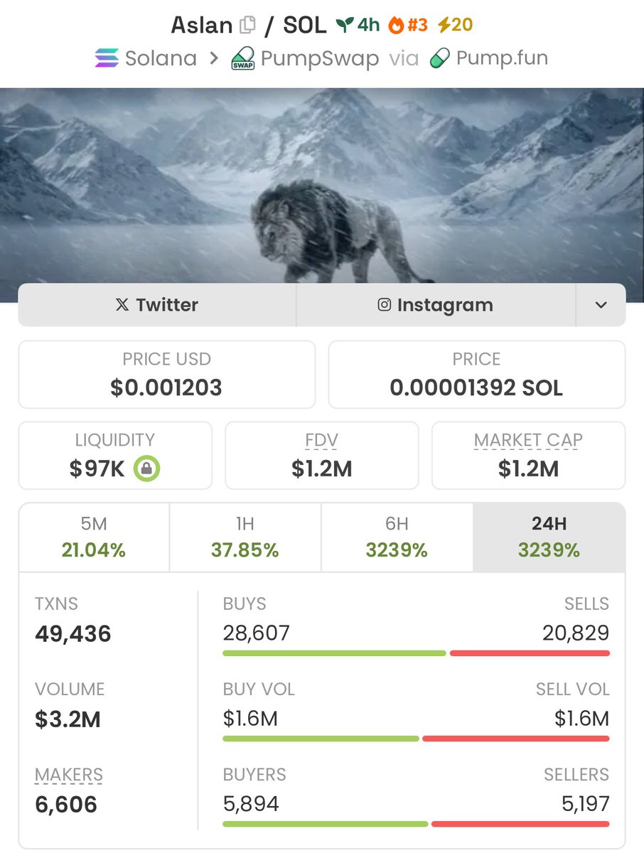 firepump_house's tweet image. 24.4x up from my call on $Aslan 💸 

Winners move early — that’s my Group 💎

Let’s gooo

#Aslan #Solana #Memecoin #Nfts #Crypto #Bitcoin #Pumpswap #Binance