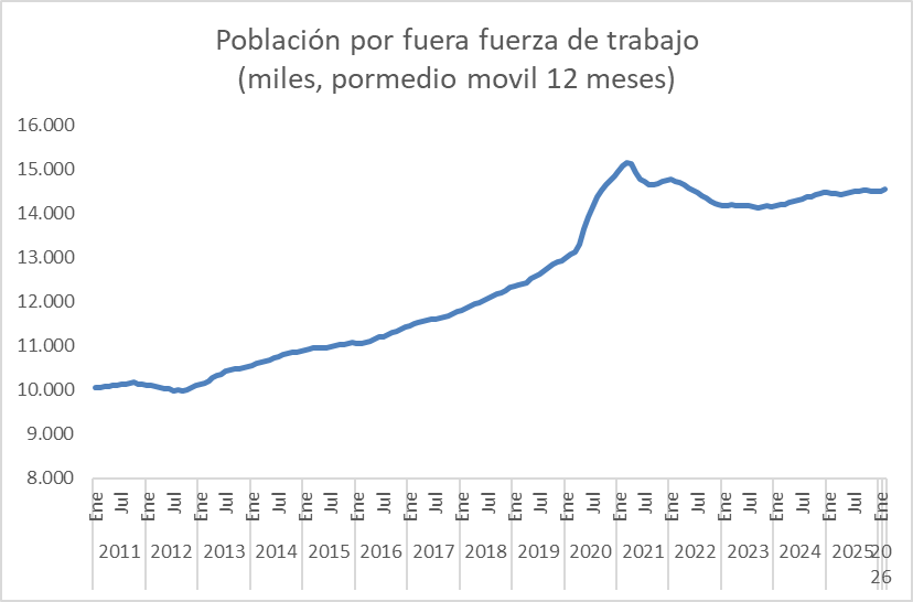 La cifra: 14.916.000

Número de colombianos por fuera del mercado laboral en enero de 2026. Máximo en la historia; solo superado en pandemia. Gente que se cansó de buscar trabajo, en empleo doméstico no remunerado, estudiantes o pensionados.

No se cuentan como desempleados.