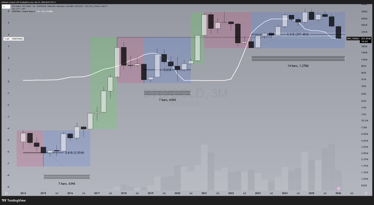 phishark_'s tweet photo. $BTC / $GOLD, 3M
bear market? or 2019, twice as long?
with the same rate pattern?
if we close around that 0.618, i'll be quite convinced the bull market didn't even start yet. #xta https://t.co/e2lNUAw4zR