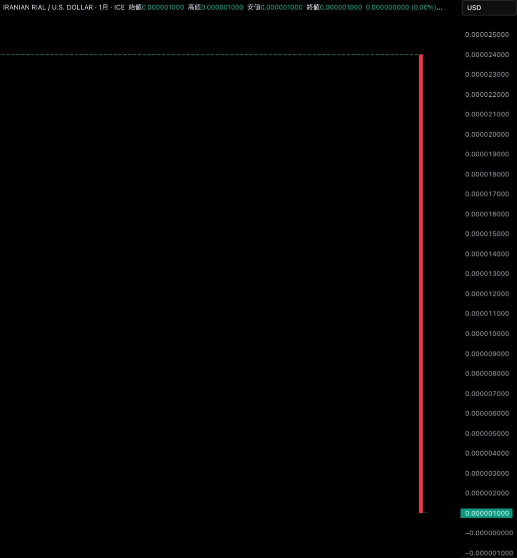 【速報】イラン通貨が紙屑になりました