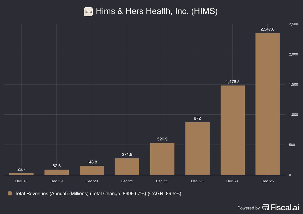 alc2022's tweet photo. $HIMS revenue is up 87X in 7 years.

But this is before peptides. https://t.co/3HgD7fxbRz