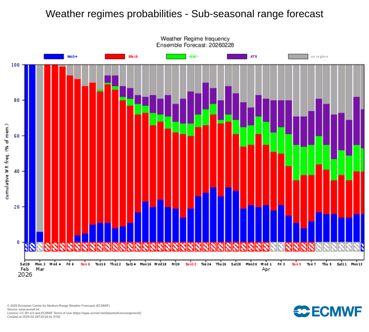 jantsalado's tweet photo. 3️⃣ Mirando a #SemanaSanta (29 marzo – 5 abril)
Si tuviera que definirlo en términos probabilísticos:
40–50% escenario variable con algunos episodios de lluvia.
30–40% escenario más seco de lo normal.
<25% escenario muy lluvioso persistente.
Seguiremos observando las novedades. https://t.co/TAgWBMTFNi