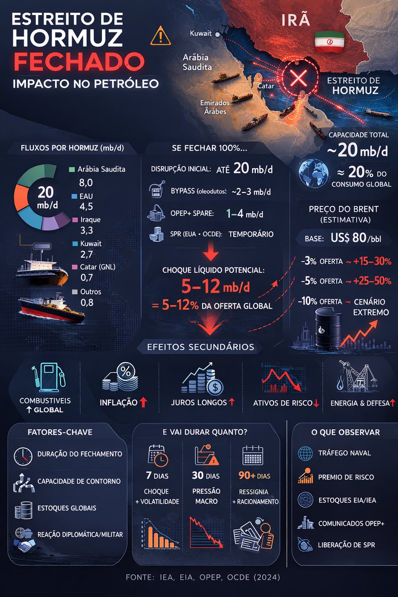 DanKawa2's tweet photo. Petróleo 
By Dan Kawa
01Mar26

O principal canal de transmissão da guerra no Oriente Médio para a economia global é o preço do petróleo e de seus derivados. É esse o vetor que precisamos monitorar com atenção nos próximos dias e semanas.

Com o apoio de inteligência artificial, elaborei este infográfico que detalha, de forma clara e objetiva, os potenciais impactos caso o Irã consiga fechar o Estreito de Ormuz — a principal rota de escoamento de petróleo do Oriente Médio e ponto-chave para entendermos os efeitos econômicos do conflito atual.

Mais do que o evento em si, o que importa para os mercados é a magnitude e a duração de qualquer disrupção na oferta global de energia.