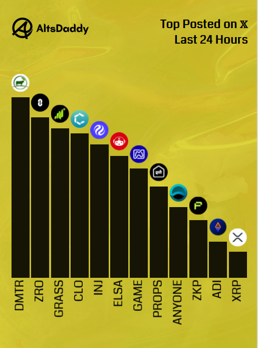 AltsDaddycom's tweet photo. 🎗️ Sunday’s Top Posted #Altcoins 🎗️

1️⃣ $DMTR
2️⃣ $ZRO
3️⃣ $GRASS
4️⃣ $CLO
5️⃣ $INJ
6️⃣ $ELSA
7️⃣ $GAME
8️⃣ $PROPS
9️⃣ $ANYONE
🔟 $ZKP
1️⃣1️⃣ $ADI
1️⃣2️⃣ $XRP

Runner ups: $SOL, $TAO, $GIGGLE, $TAO, $CARR

#Altseason2026 #Altcoins $DDY https://t.co/bVOCMo6aLV