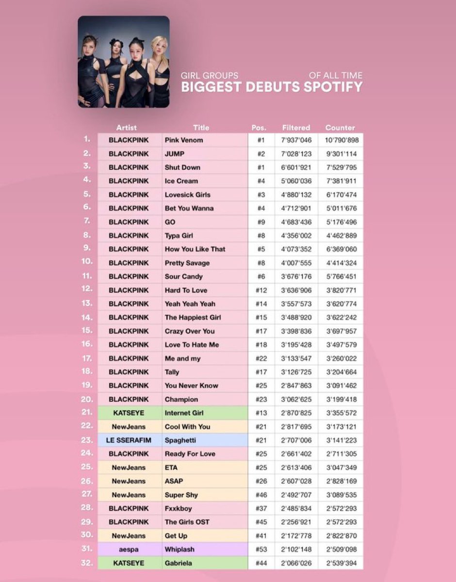 mais enfaite bp n’ont aucune concurrence chez les girlsgroup, pq on s’embrouille avec leurs fandoms 😂