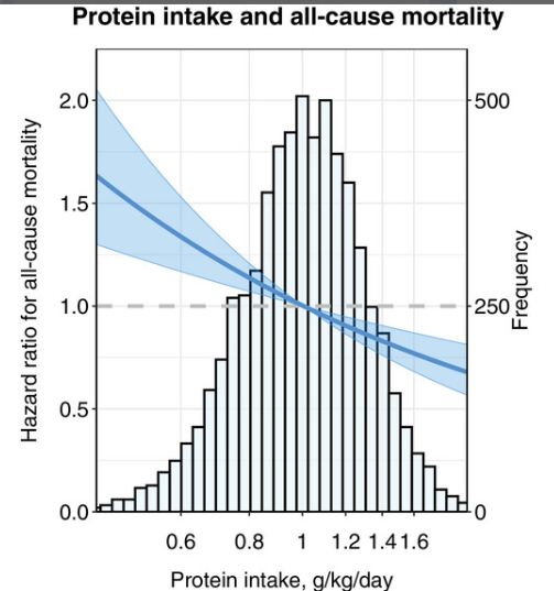 Mangan150's tweet photo. Higher protein intake and higher muscle mass are associated with lower mortality rates

Study was of ~6400 people.

Magnitude of effects were striking: for protein, 2x the protein consumption was associated with 50% lower mortality risk, with no apparent upper limit.

For muscle mass (estimated by creatinine excretion rate index), each standard deviation increase was associated with 21% lower mortality. 

Getting sufficient protein, which many or most people do not get, appears a powerful way to decrease mortality risk and hence extend lifespan and healthspan.

Note: that's contrary to what many life extension influencers will tell you.

Animal protein such as meat, eggs, fish, and dairy has the highest quality protein.

Building muscle through resistance training also powerfully reduces mortality.

https://t.co/kcxlnxf4ZX
