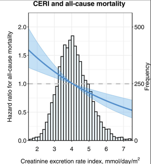 Mangan150's tweet photo. Higher protein intake and higher muscle mass are associated with lower mortality rates

Study was of ~6400 people.

Magnitude of effects were striking: for protein, 2x the protein consumption was associated with 50% lower mortality risk, with no apparent upper limit.

For muscle mass (estimated by creatinine excretion rate index), each standard deviation increase was associated with 21% lower mortality. 

Getting sufficient protein, which many or most people do not get, appears a powerful way to decrease mortality risk and hence extend lifespan and healthspan.

Note: that's contrary to what many life extension influencers will tell you.

Animal protein such as meat, eggs, fish, and dairy has the highest quality protein.

Building muscle through resistance training also powerfully reduces mortality.

https://t.co/kcxlnxf4ZX