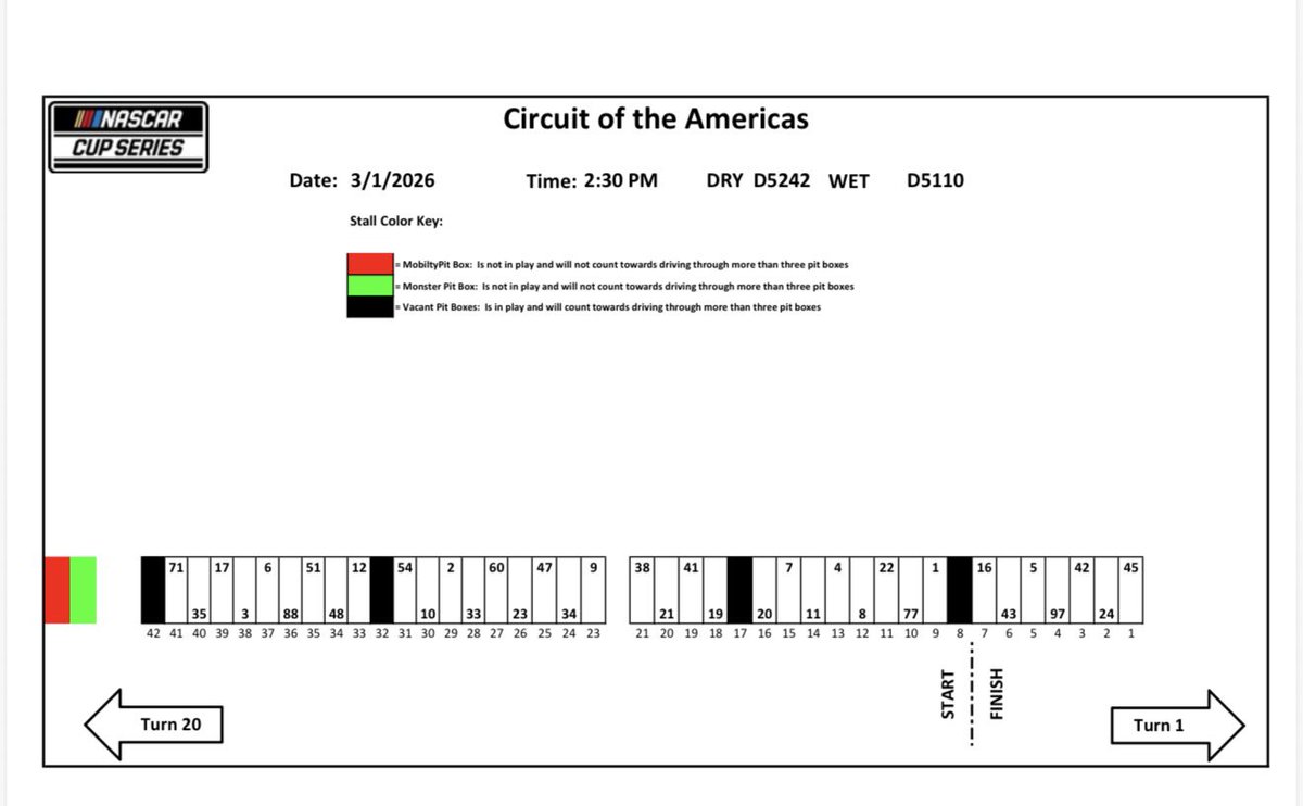 Today

St Pete
ET

9:05-FS1-INDY warmup
10:06-FS1-NXT 45 green
12-FOX-Prerace
12:29-FOX-INDY 100 green, 5 sets each for weekend (must use at least 2 sets soft, 1 set primary)
NWS: 70s, 5% rain

COTA
ET
 
Sun-FOX
2:30-RaceDay
3:49-Cup green 20-25-50, 6 sets
NWS: 80s, 5% rain